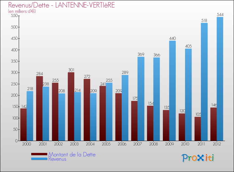Evolution comparée de la dette et des revenus pour la commune de LANTENNE-VERTIèRE de 2000 à 2012 Comparaison de la dette et des revenus pour LANTENNE-VERTIèRE de 2000 à 2012