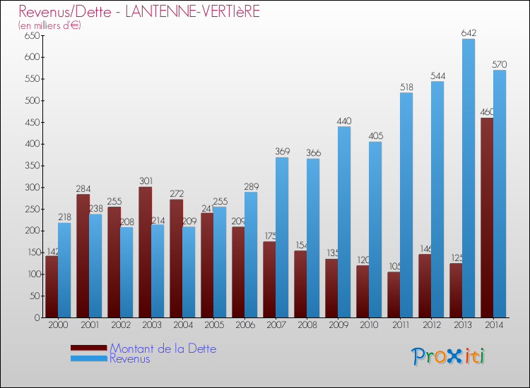 Evolution comparée de la dette et des revenus pour la commune de LANTENNE-VERTIèRE de 2000 à 2014 Comparaison de la dette et des revenus pour LANTENNE-VERTIèRE de 2000 à 2014