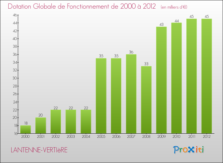 Evolution du montant de la Dotation Globale de Fonctionnement pour la commune de LANTENNE-VERTIèRE de 2000 à 2012 Evolution du montant de la Dotation Globale de Fonctionnement pour LANTENNE-VERTIèRE de 2000 à 2012