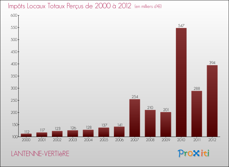 Evolution des Impôts Locaux pour la commune de LANTENNE-VERTIèRE de 2000 à 2012 Evolution des Impôts Locaux pour LANTENNE-VERTIèRE de 2000 à 2012
