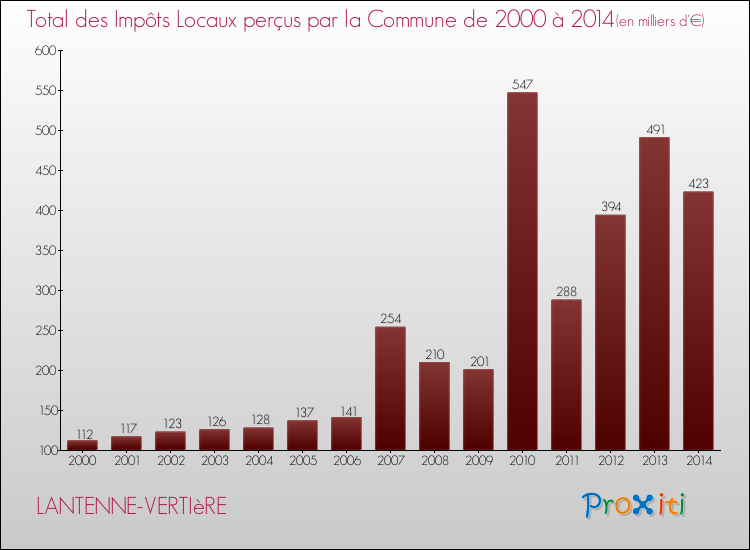 Evolution des Impôts Locaux pour la commune de LANTENNE-VERTIèRE de 2000 à 2014 Evolution des Impôts Locaux pour LANTENNE-VERTIèRE de 2000 à 2014