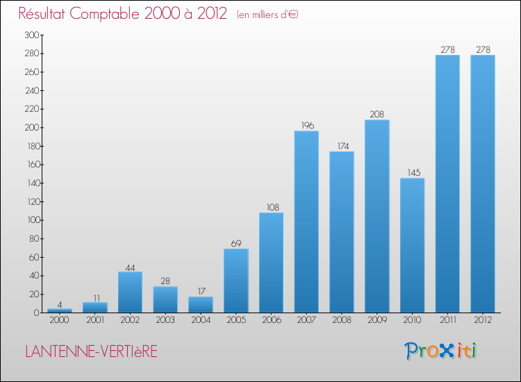 Evolution du résultat comptable pour la commune de LANTENNE-VERTIèRE de 2000 à 2012 Evolution du résultat comptable pour LANTENNE-VERTIèRE de 2000 à 2012
