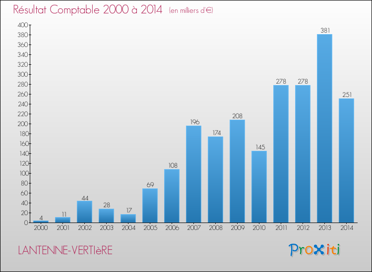 Evolution du résultat comptable pour la commune de LANTENNE-VERTIèRE de 2000 à 2014 Evolution du résultat comptable pour LANTENNE-VERTIèRE de 2000 à 2014