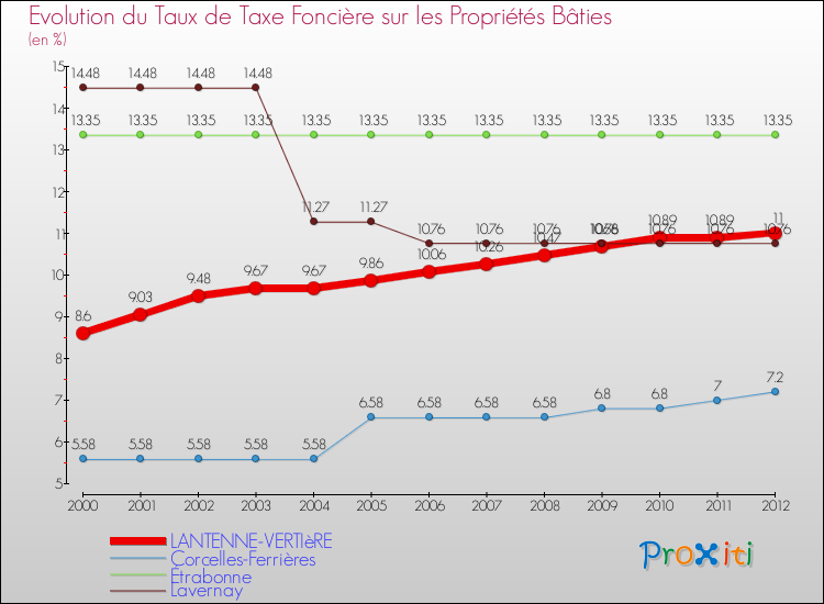 Evolution du taux de la taxe foncière sur le bati pour LANTENNE-VERTIèRE et les communes proches de 2000 à 2012 Comparaison des taux de taxe foncière sur le bati pour LANTENNE-VERTIèRE et les communes voisines de 2000 à 2012