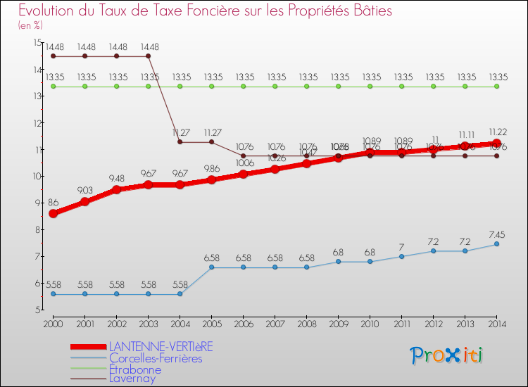 Evolution du taux de la taxe foncière sur le bati pour LANTENNE-VERTIèRE et les communes proches de 2000 à 2014 Comparaison des taux de taxe foncière sur le bati pour LANTENNE-VERTIèRE et les communes voisines de 2000 à 2014