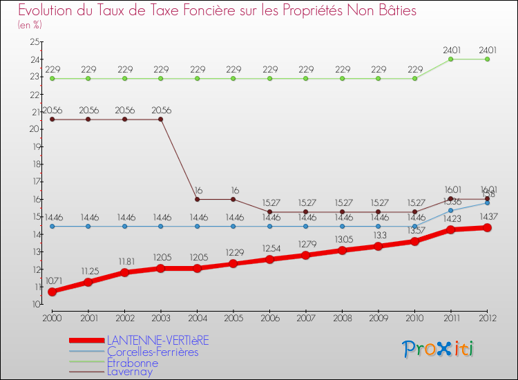 Evolution du taux de la taxe foncière sur les immeubles et terrains non batis pour LANTENNE-VERTIèRE et les communes proches de 2000 à 2012 Comparaison des taux de la taxe foncière sur les immeubles et terrains non batis pour LANTENNE-VERTIèRE et les communes voisines de 2000 à 2012