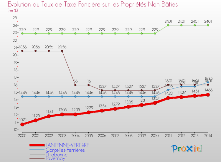 Evolution du taux de la taxe foncière sur les immeubles et terrains non batis pour LANTENNE-VERTIèRE et les communes proches de 2000 à 2014 Comparaison des taux de la taxe foncière sur les immeubles et terrains non batis pour LANTENNE-VERTIèRE et les communes voisines de 2000 à 2014