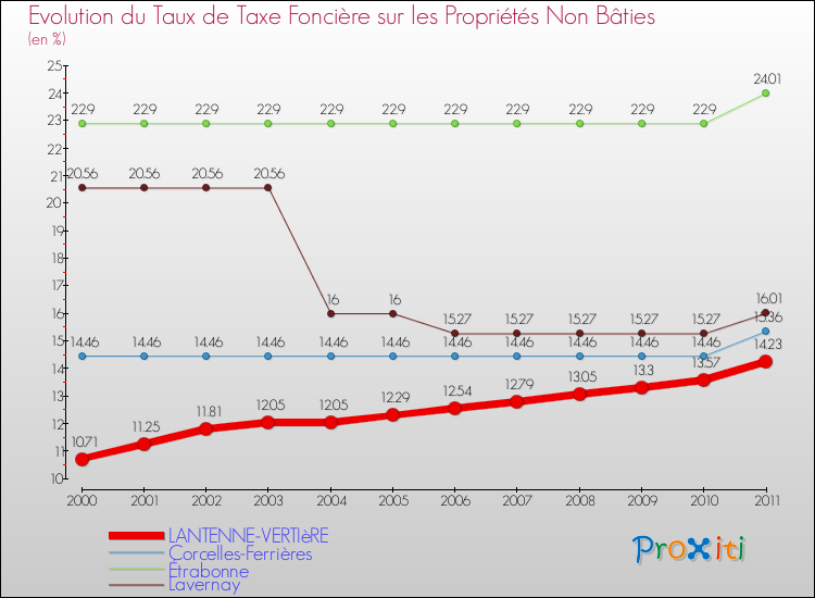 Evolution du taux de la taxe foncière sur les immeubles et terrains non batis pour LANTENNE-VERTIèRE et les communes proches Comparaison des taux de la taxe foncière sur les immeubles et terrains non batis pour LANTENNE-VERTIèRE et les communes voisines