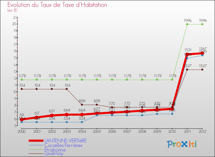Evolution du taux de la taxe d'habitation pour LANTENNE-VERTIèRE et les communes proches Comparaison des taux de la taxe d'habitation pour LANTENNE-VERTIèRE et les communes voisines