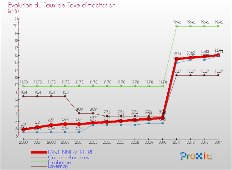 Evolution du taux de la taxe d'habitation pour LANTENNE-VERTIèRE et les communes proches de 2000 à 2014 Comparaison des taux de la taxe d'habitation pour LANTENNE-VERTIèRE et les communes voisines de 2000 à 2014
