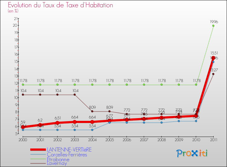 Evolution du taux de la taxe d'habitation pour LANTENNE-VERTIèRE et les communes proches Comparaison des taux de la taxe d'habitation pour LANTENNE-VERTIèRE et les communes voisines
