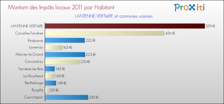 Montant des impôts locaux par Habitant pour LANTENNE-VERTIèRE et les communes proches Comparaison des impôts locaux par habitant pour LANTENNE-VERTIèRE et les communes voisines
