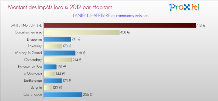 Montant des impôts locaux par Habitant pour LANTENNE-VERTIèRE et les communes proches Comparaison des impôts locaux par habitant pour LANTENNE-VERTIèRE et les communes voisines