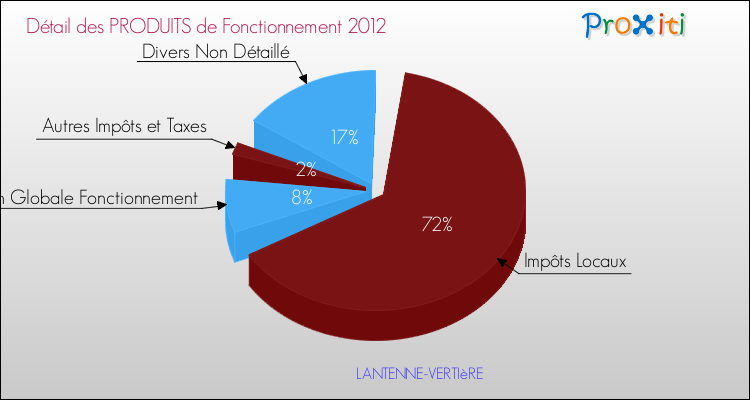 Décomposition du Budget de Fonctionnement 2012 de la commune de LANTENNE-VERTIèRE Budget de Fonctionnement 2012 pour la commune de LANTENNE-VERTIèRE