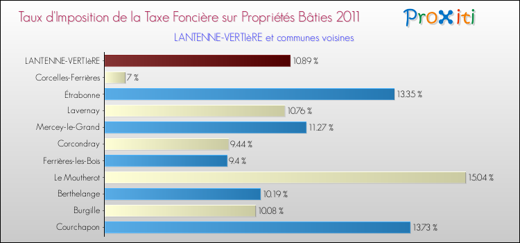 Taux d'imposition de la taxe foncière sur le bati 2011 pour LANTENNE-VERTIèRE et les communes proches Comparaison des taux d'imposition de la taxe foncière sur le bati 2011 pour LANTENNE-VERTIèRE et les communes voisines