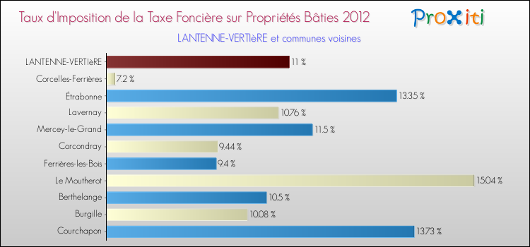 Taux d'imposition de la taxe foncière sur le bati 2012 pour LANTENNE-VERTIèRE et les communes proches Comparaison des taux d'imposition de la taxe foncière sur le bati 2012 pour LANTENNE-VERTIèRE et les communes voisines