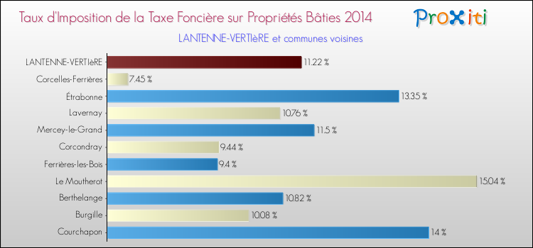 Taux d'imposition de la taxe foncière sur le bati 2014 pour LANTENNE-VERTIèRE et les communes proches Comparaison des taux d'imposition de la taxe foncière sur le bati 2014 pour LANTENNE-VERTIèRE et les communes voisines