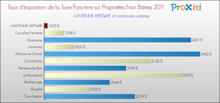 Taux d'imposition de la taxe foncière sur les immeubles et terrains non batis 2011 pour LANTENNE-VERTIèRE et les communes proches Comparaison des taux d'imposition de la taxe foncière sur les immeubles et terrains non batis 2011 pour LANTENNE-VERTIèRE et les communes voisines
