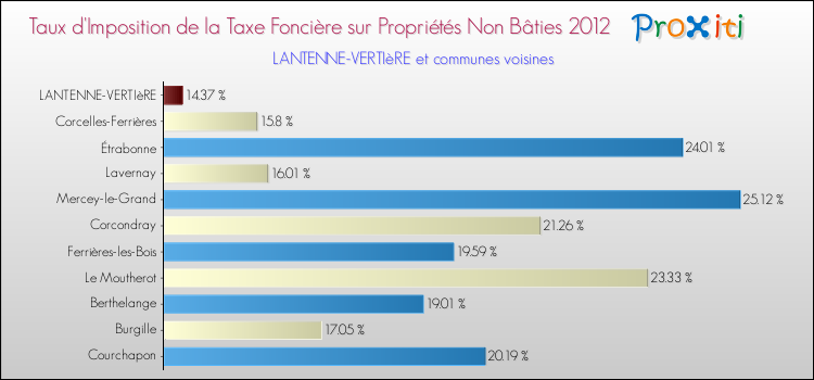 Taux d'imposition de la taxe foncière sur les immeubles et terrains non batis 2012 pour LANTENNE-VERTIèRE et les communes proches Comparaison des taux d'imposition de la taxe foncière sur les immeubles et terrains non batis 2012 pour LANTENNE-VERTIèRE et les communes voisines