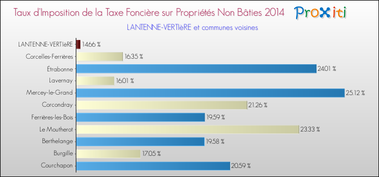 Taux d'imposition de la taxe foncière sur les immeubles et terrains non batis 2014 pour LANTENNE-VERTIèRE et les communes proches Comparaison des taux d'imposition de la taxe foncière sur les immeubles et terrains non batis 2014 pour LANTENNE-VERTIèRE et les communes voisines