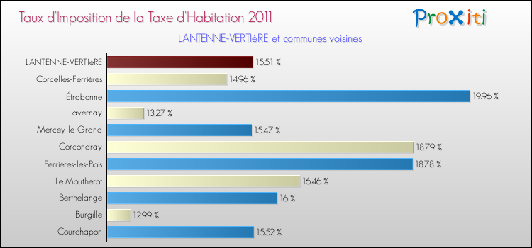Taux d'imposition de la taxe d'habitation 2011 pour LANTENNE-VERTIèRE et les communes proches Comparaison des taux d'imposition de la taxe d'habitation 2011 pour LANTENNE-VERTIèRE et les communes voisines