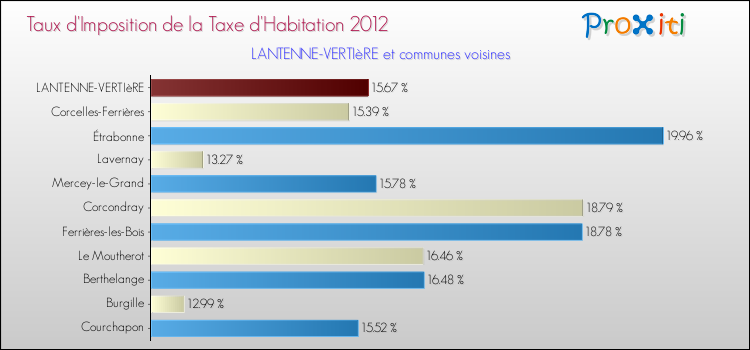 Taux d'imposition de la taxe d'habitation 2012 pour LANTENNE-VERTIèRE et les communes proches Comparaison des taux d'imposition de la taxe d'habitation 2012 pour LANTENNE-VERTIèRE et les communes voisines