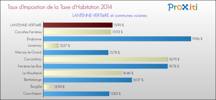 Taux d'imposition de la taxe d'habitation 2014 pour LANTENNE-VERTIèRE et les communes proches Comparaison des taux d'imposition de la taxe d'habitation 2014 pour LANTENNE-VERTIèRE et les communes voisines