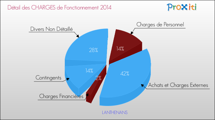 Décomposition des Charges de Fonctionnement 2014 de la commune de LANTHENANS Charges de Fonctionnement 2014 pour la commune de LANTHENANS