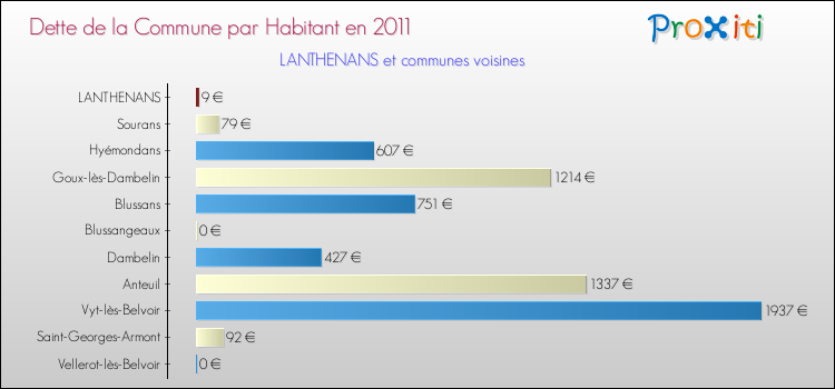 Dette par habitant de la commune en 2011 pour LANTHENANS et les communes proches Comparaison de la dette par habitant de la commune en 2011 pour LANTHENANS et les communes voisines