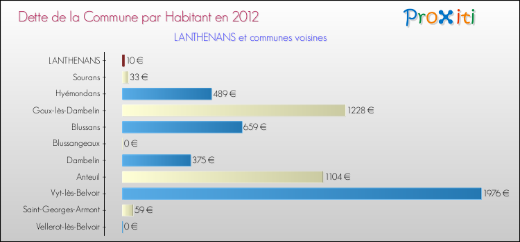 Dette par habitant de la commune en 2012 pour LANTHENANS et les communes proches Comparaison de la dette par habitant de la commune en 2012 pour LANTHENANS et les communes voisines