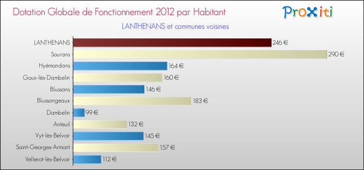 Montant des dotations globales de fonctionnement DGF par Habitant pour LANTHENANS et les communes proches Comparaison des des dotations globales de fonctionnement DGF par habitant pour LANTHENANS et les communes voisines