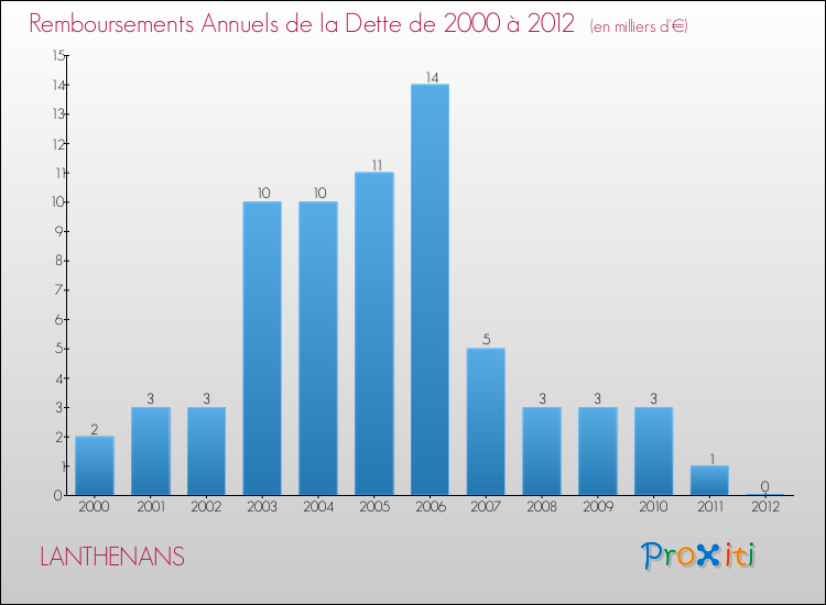 Evolution de l'annuité de la dette pour la commune de LANTHENANS de 2000 à 2012 Annuités de la dette pour LANTHENANS de 2000 à 2012