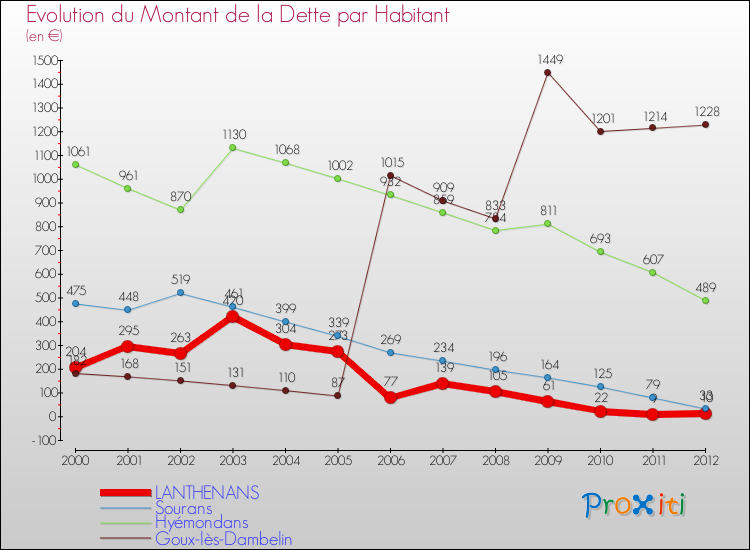 Evolution de la dette par habitant pour la commune de LANTHENANS et les communes proches de 2000 à 2012 Comparaison de la dette par habitant pour LANTHENANS et les communes voisines de 2000 à 2012