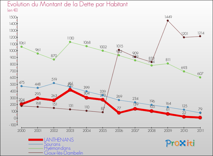 Evolution de la dette par habitant pour la commune de LANTHENANS et les communes proches Comparaison de la dette par habitant pour LANTHENANS et les communes voisines