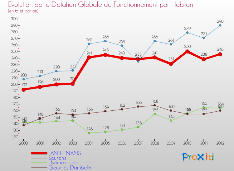 Evolution et montant de la dotation globale de fonctionnement par Habitant pour LANTHENANS et les communes proches Comparaison des dotations globales de fonctionnement par habitant pour LANTHENANS et les communes voisines