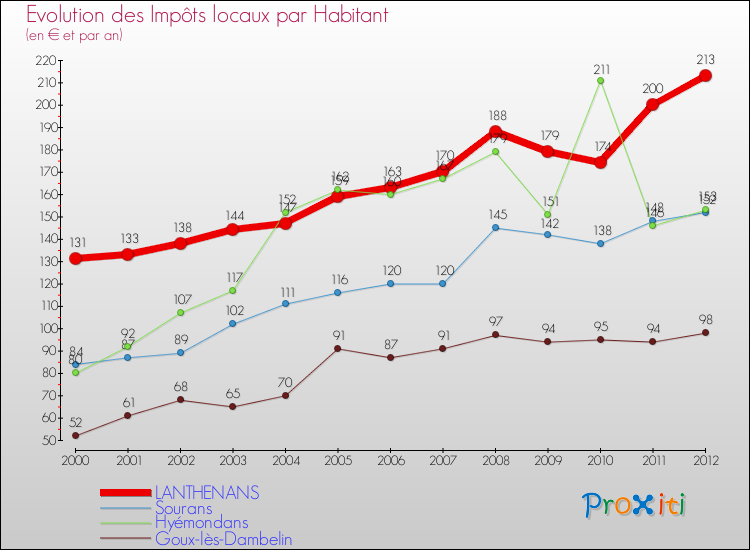 Evolution et montant des impôts locaux par Habitant pour LANTHENANS et les communes proches Comparaison des impôts locaux par habitant pour LANTHENANS et les communes voisines