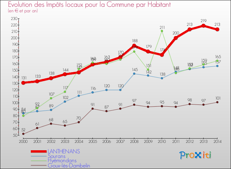 Evolution et montant des impôts locaux par Habitant pour LANTHENANS et les communes proches de 2000 à 2014 Comparaison des impôts locaux par habitant pour LANTHENANS et les communes voisines de 2000 à 2014