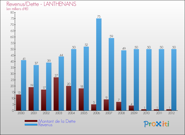 Evolution comparée de la dette et des revenus pour la commune de LANTHENANS de 2000 à 2012 Comparaison de la dette et des revenus pour LANTHENANS de 2000 à 2012