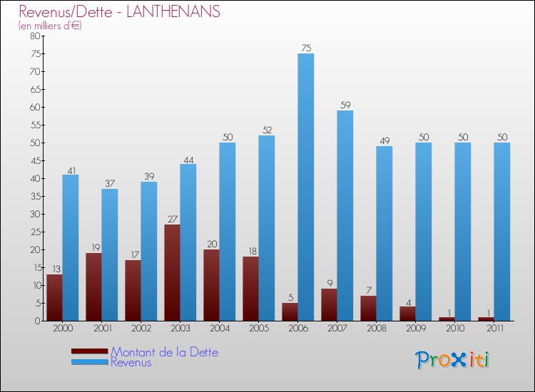 Evolution comparée de la dette et des revenus pour la commune de LANTHENANS de 2000 à 2011 Comparaison de la dette et des revenus pour LANTHENANS de 2000 à 2011