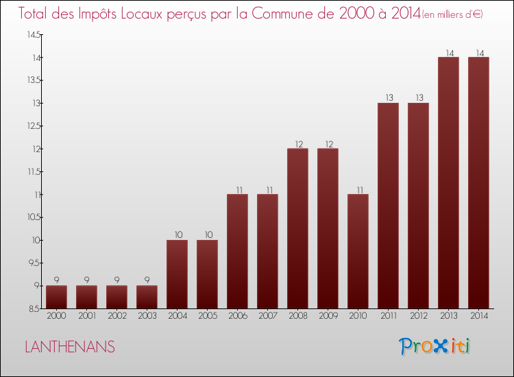 Evolution des Impôts Locaux pour la commune de LANTHENANS de 2000 à 2014 Evolution des Impôts Locaux pour LANTHENANS de 2000 à 2014