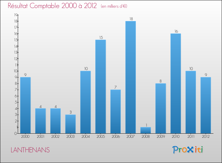 Evolution du résultat comptable pour la commune de LANTHENANS de 2000 à 2012 Evolution du résultat comptable pour LANTHENANS de 2000 à 2012