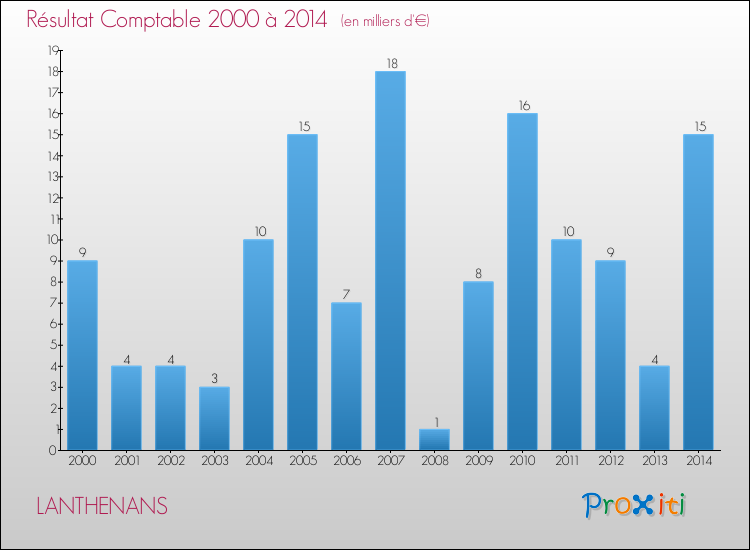 Evolution du résultat comptable pour la commune de LANTHENANS de 2000 à 2014 Evolution du résultat comptable pour LANTHENANS de 2000 à 2014