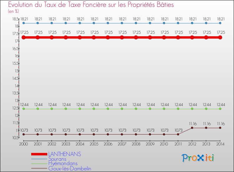 Evolution du taux de la taxe foncière sur le bati pour LANTHENANS et les communes proches de 2000 à 2014 Comparaison des taux de taxe foncière sur le bati pour LANTHENANS et les communes voisines de 2000 à 2014