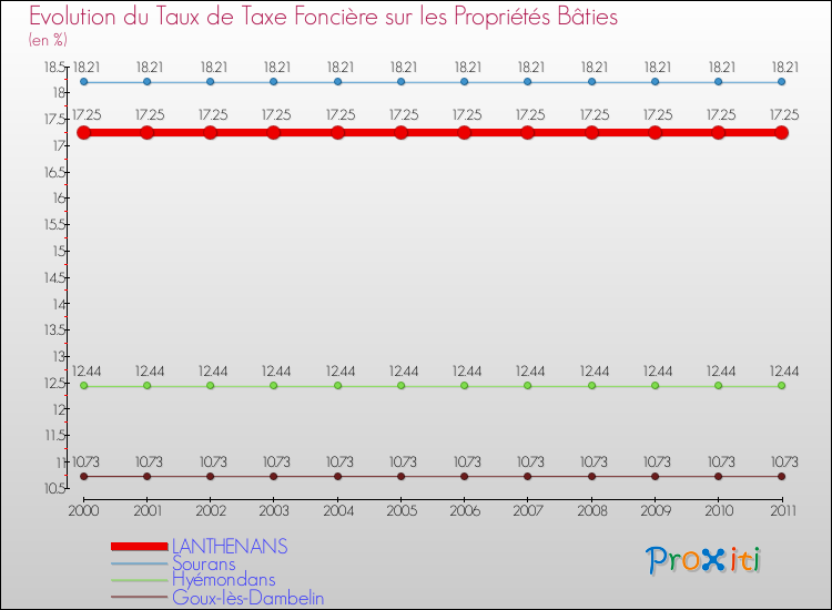 Evolution du taux de la taxe foncière sur le bati pour LANTHENANS et les communes proches Comparaison des taux de taxe foncière sur le bati pour LANTHENANS et les communes voisines