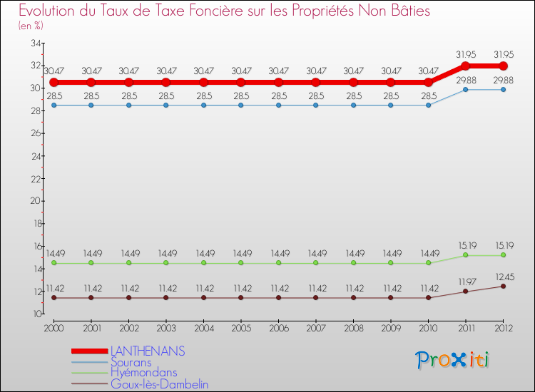 Evolution du taux de la taxe foncière sur les immeubles et terrains non batis pour LANTHENANS et les communes proches de 2000 à 2012 Comparaison des taux de la taxe foncière sur les immeubles et terrains non batis pour LANTHENANS et les communes voisines de 2000 à 2012