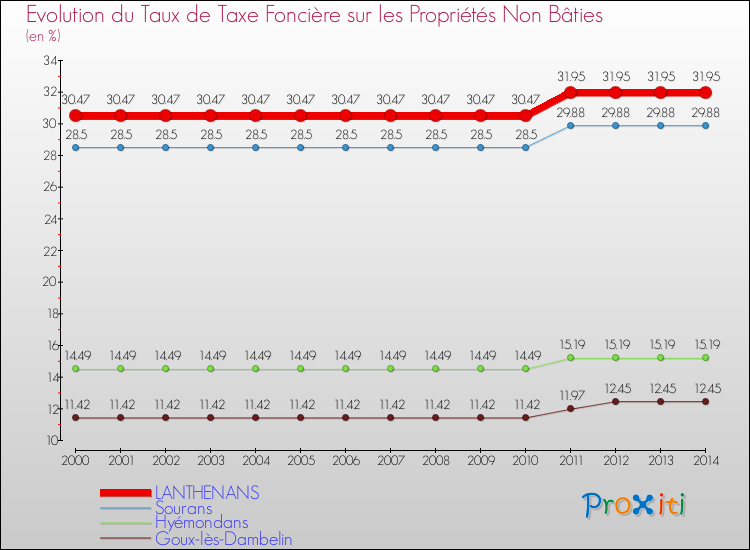 Evolution du taux de la taxe foncière sur les immeubles et terrains non batis pour LANTHENANS et les communes proches de 2000 à 2014 Comparaison des taux de la taxe foncière sur les immeubles et terrains non batis pour LANTHENANS et les communes voisines de 2000 à 2014