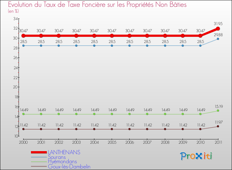 Evolution du taux de la taxe foncière sur les immeubles et terrains non batis pour LANTHENANS et les communes proches Comparaison des taux de la taxe foncière sur les immeubles et terrains non batis pour LANTHENANS et les communes voisines