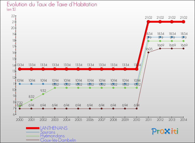 Evolution du taux de la taxe d'habitation pour LANTHENANS et les communes proches de 2000 à 2014 Comparaison des taux de la taxe d'habitation pour LANTHENANS et les communes voisines de 2000 à 2014