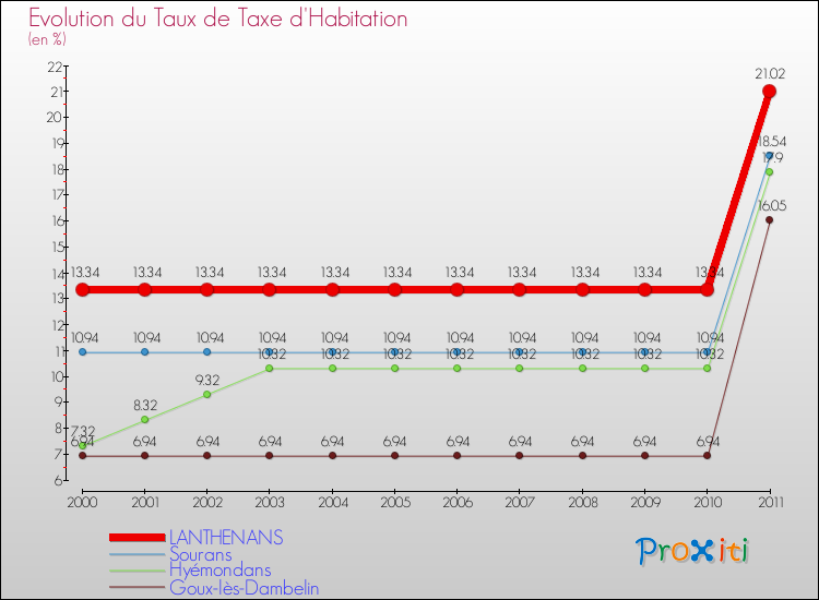 Evolution du taux de la taxe d'habitation pour LANTHENANS et les communes proches Comparaison des taux de la taxe d'habitation pour LANTHENANS et les communes voisines