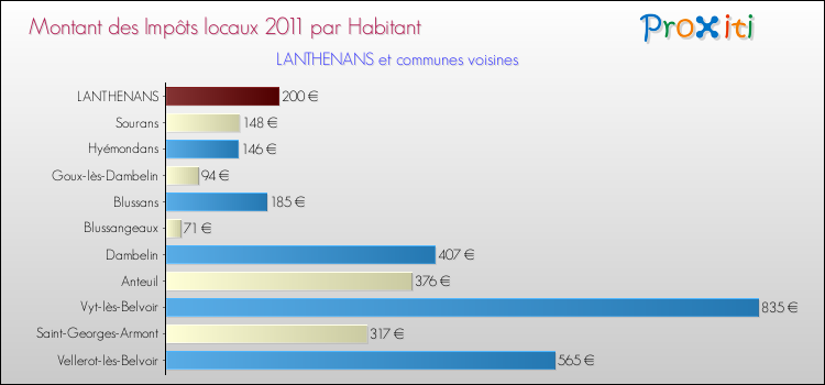 Montant des impôts locaux par Habitant pour LANTHENANS et les communes proches Comparaison des impôts locaux par habitant pour LANTHENANS et les communes voisines
